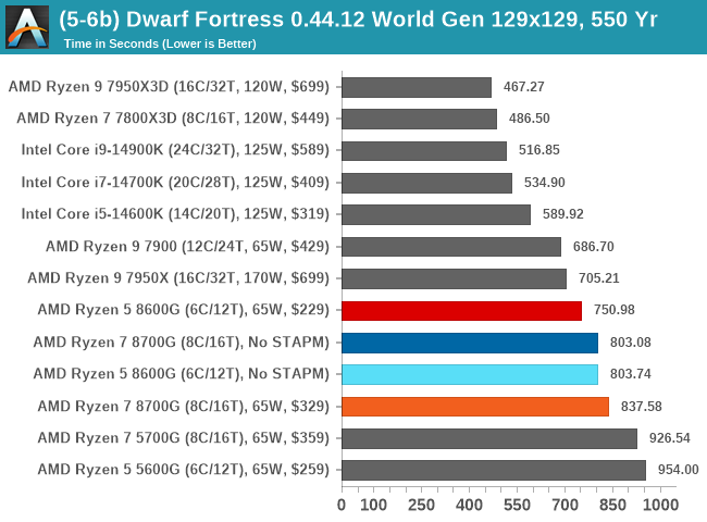 (5-6b) Dwarf Fortress 0.44.12 World Gen 129x129, 550 Yr