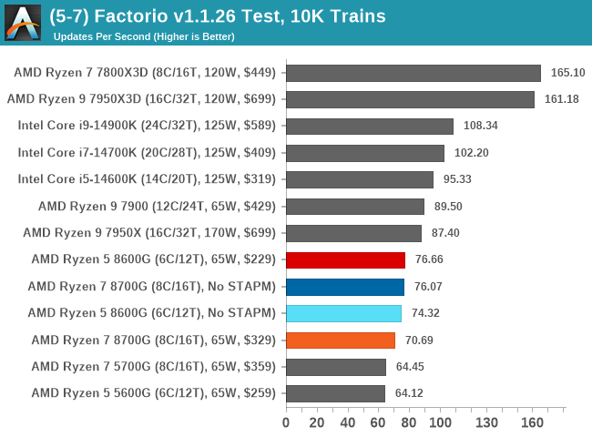 (5-7) Factorio v1.1.26 Test, 10K Trains