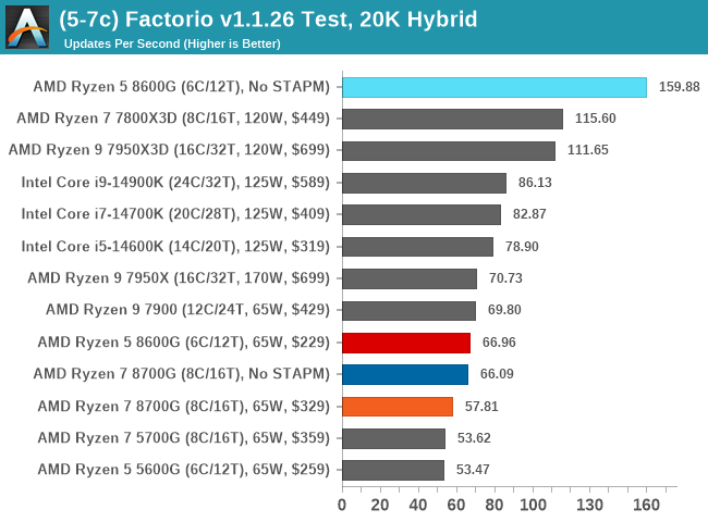 (5-7c) Factorio v1.1.26 Test, 20K Hybrid