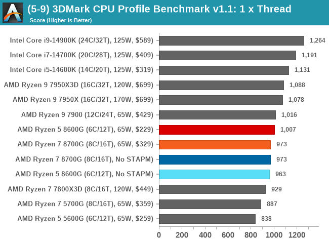 (5-9) 3DMark CPU Profile Benchmark v1.1: 1 x Thread