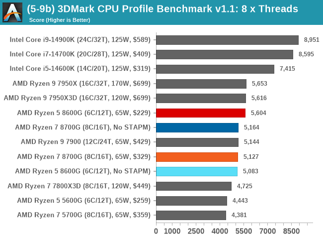 (5-9b) 3DMark CPU Profile Benchmark v1.1: 8 x Threads