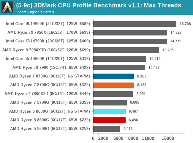 (5-9c) 3DMark CPU Profile Benchmark v1.1: Max Threads