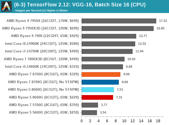 (6-3) TensorFlow 2.12: VGG-16, Batch Size 16 (CPU)