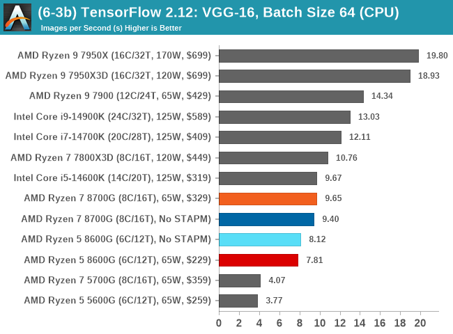 (6-3b) TensorFlow 2.12: VGG-16, Batch Size 64 (CPU)