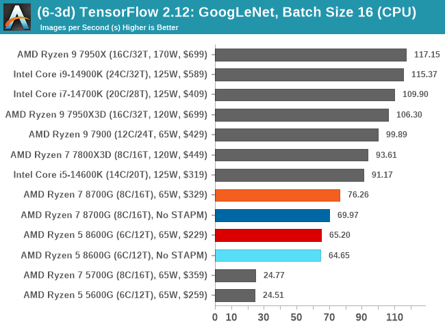 (6-3d) TensorFlow 2.12: GoogLeNet, Batch Size 16 (CPU)