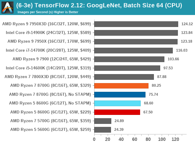 (6-3e) TensorFlow 2.12: GoogLeNet, Batch Size 64 (CPU)