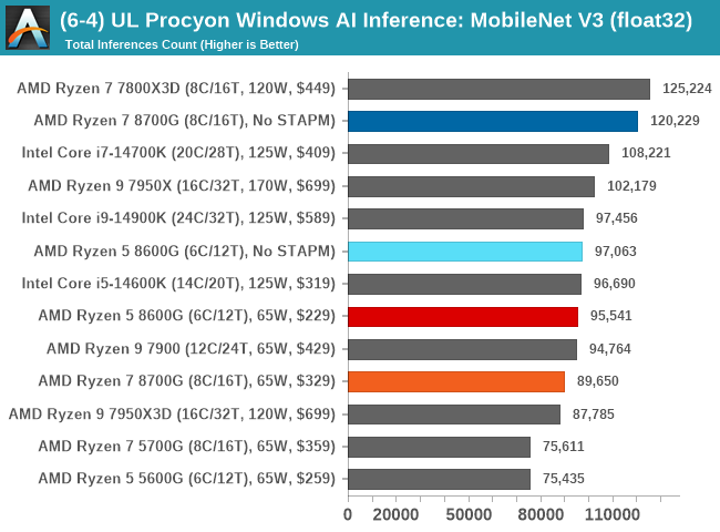 (6-4) UL Procyon Windows AI Inference: MobileNet V3 (float32) 
