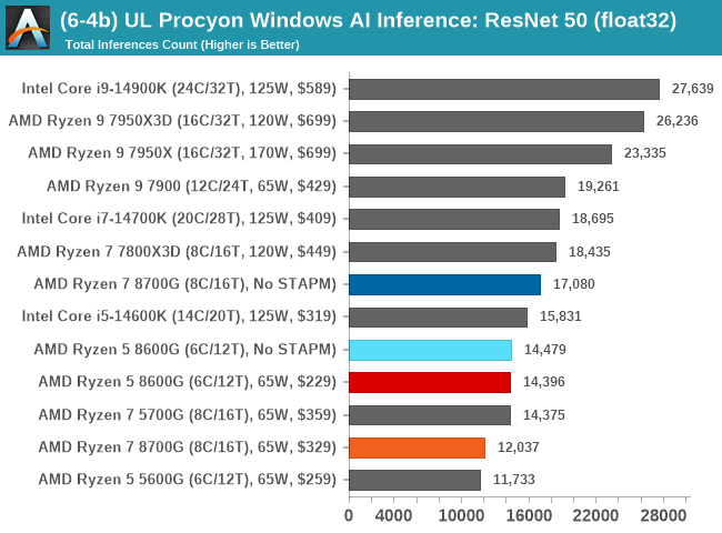 (6-4b) UL Procyon Windows AI Inference: ResNet 50 (float32) 