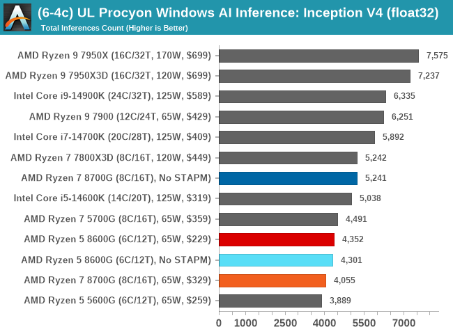 (6-4c) UL Procyon Windows AI Inference: Inception V4 (float32) 