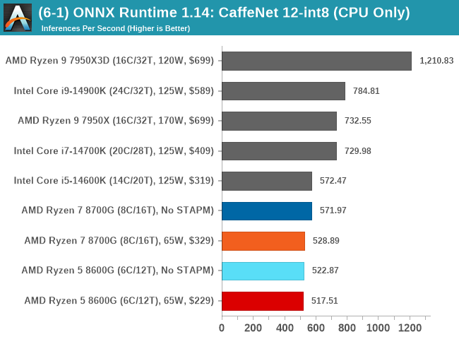 (6-1) ONNX Runtime 1.14: CaffeNet 12-int8 (CPU Only)