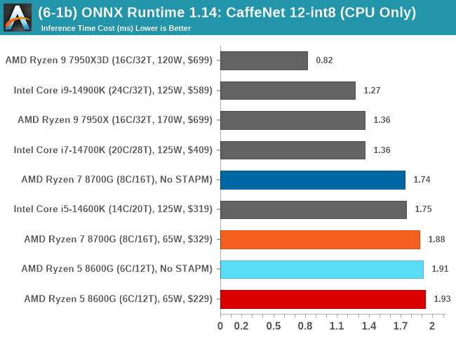 (6-1b) ONNX Runtime 1.14: CaffeNet 12-int8 (CPU Only)