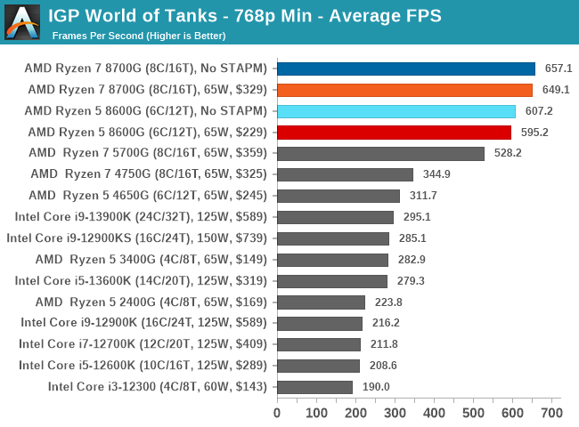 IGP World of Tanks - 768p Min - FPS promedio