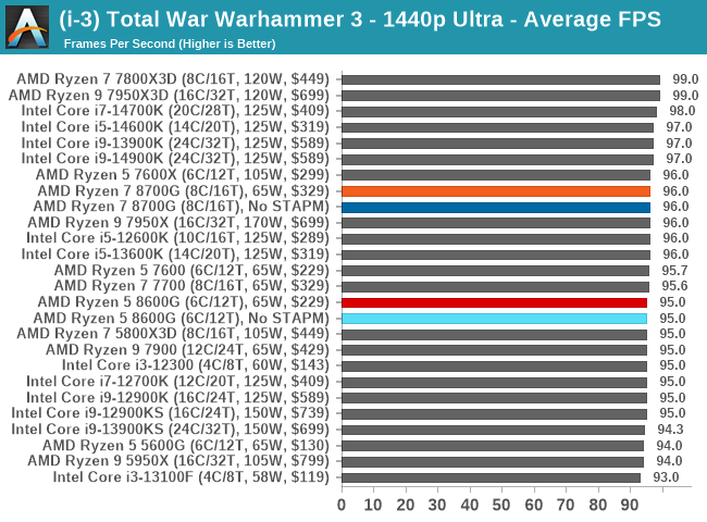(i-3) Total War Warhammer 3 - 1440p Ultra - FPS promedio