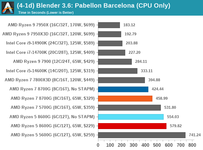 (4-1d) Blender 3.6: Pabellon Barcelona (Solo CPU)