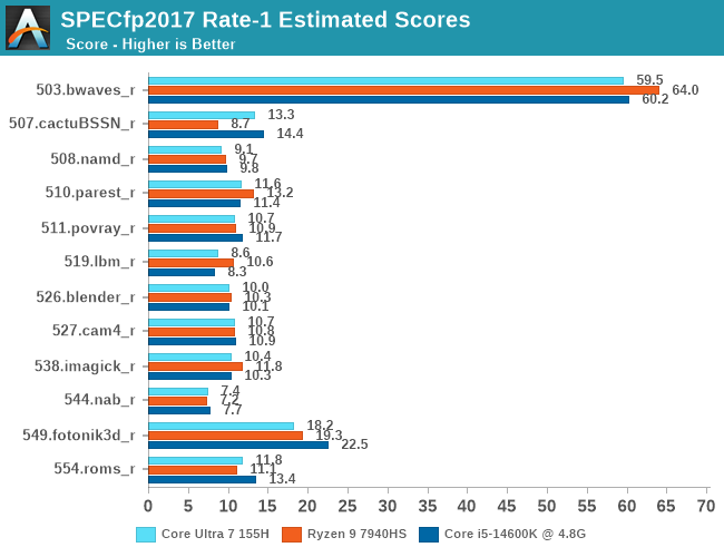 SPECfp2017 Rate-1 Estimated Scores