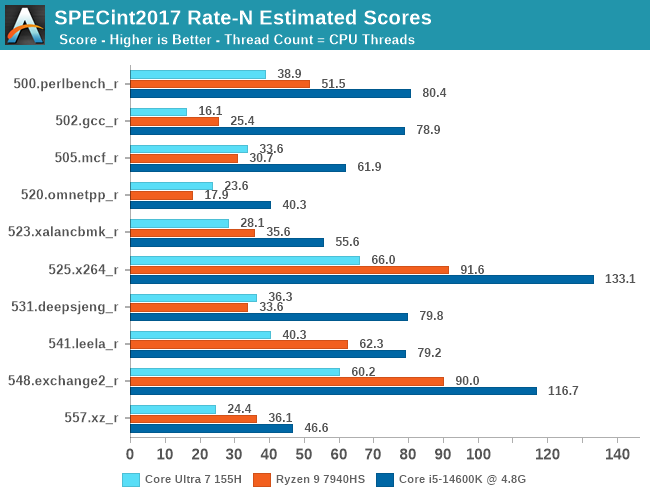 SPECint2017 Rate-N Estimated Scores