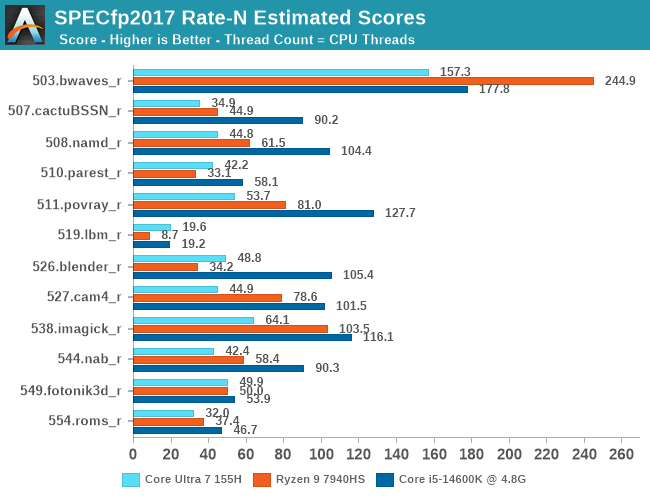 SPECfp2017 Rate-N Estimated Scores