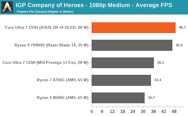 IGP Company of Heroes - 1080p Medium - Average FPS