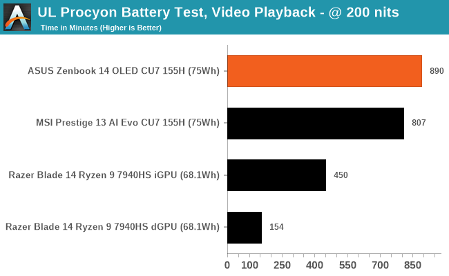 UL Procyon Battery Test, Video Playback - 50% Brightness
