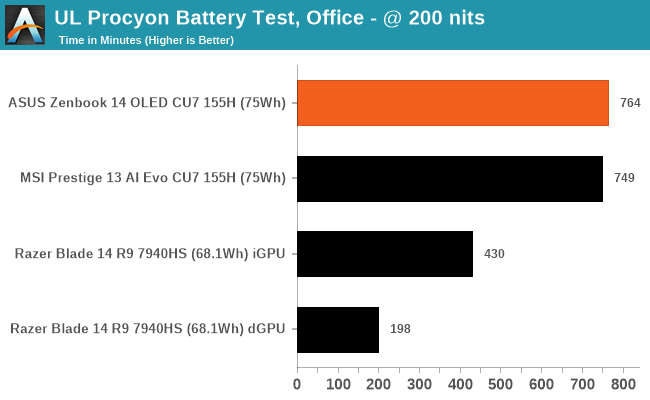 UL Procyon Battery Test, Office - 50% Brightness