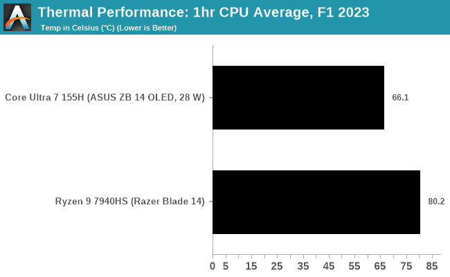 Thermal Performance: 1hr CPU Average, F1 2022