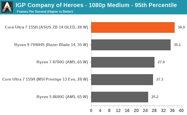 IGP Company of Heroes - 1080p Medium - 95th Percentile