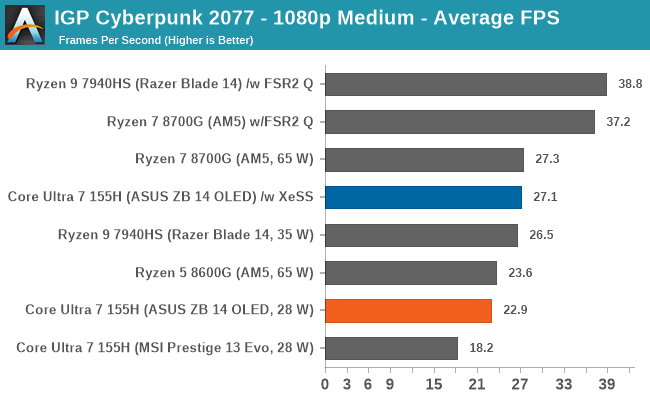 IGP Cyberpunk 2077 - 1080p Medium - Average FPS