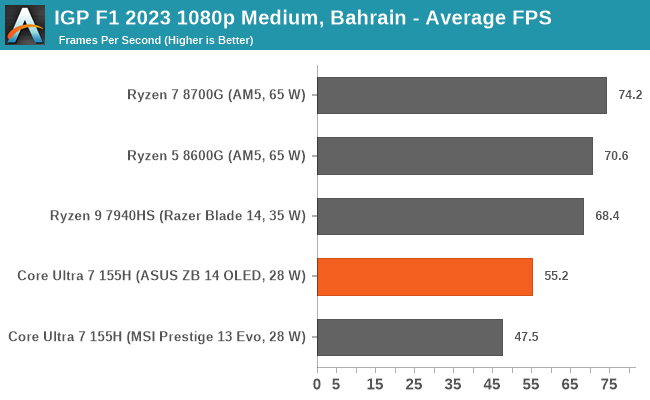 IGP F1 2023 1080p Medium, Bahrain - Average FPS