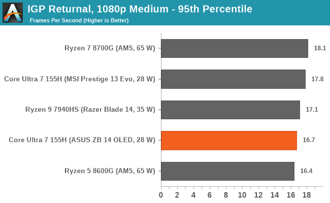 IGP Returnal, 1080p Medium - 95th Percentile