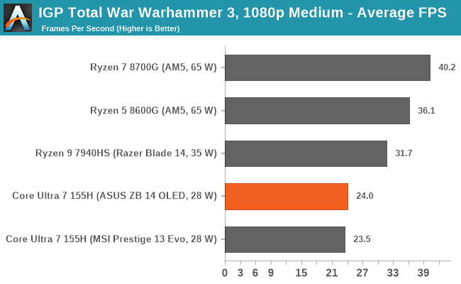 IGP Total War Warhammer 3, 1080p Medium - Average FPS