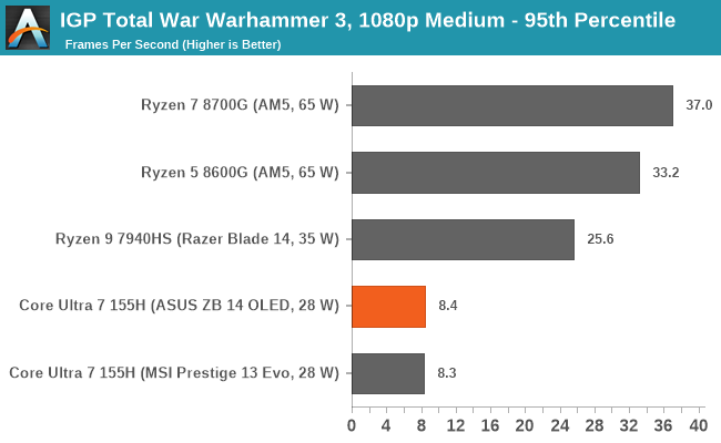 IGP Total War Warhammer 3, 1080p Medium - 95th Percentile