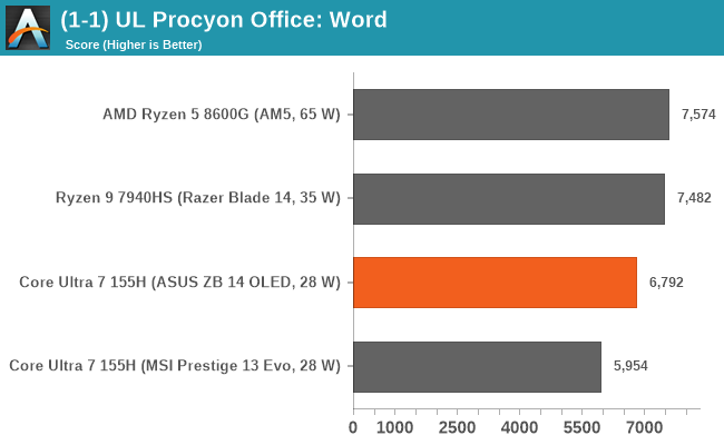 (1-1) UL Procyon Office: Word