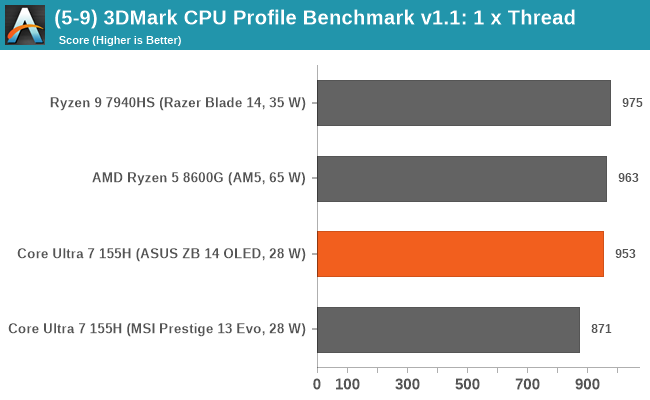 (5-9) 3DMark CPU Profile Benchmark v1.1: 1 x Thread