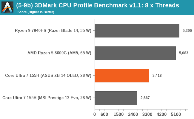 (5-9b) 3DMark CPU Profile Benchmark v1.1: 8 x Threads