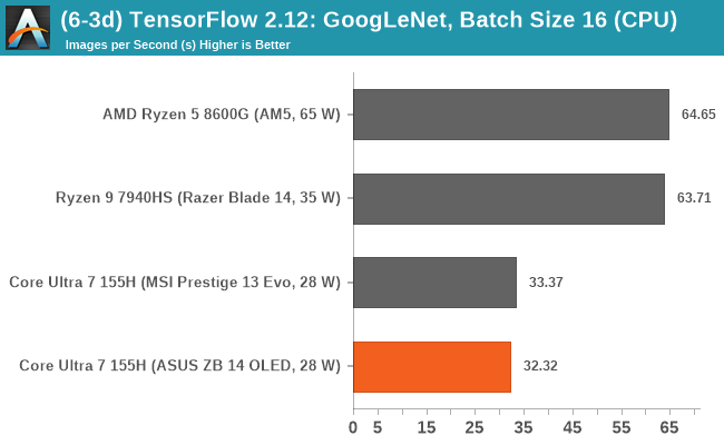 (6-3d) TensorFlow 2.12: GoogLeNet, Batch Size 16 (CPU)