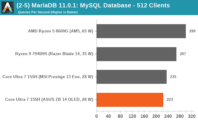 (2-5) MariaDB 11.0.1: MySQL Database - 512 Clients