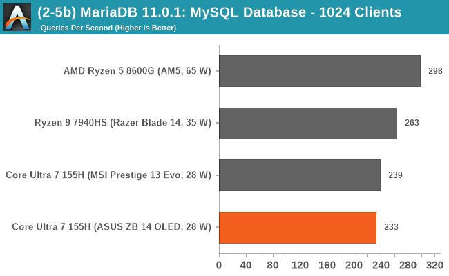 (2-5b) MariaDB 11.0.1: MySQL Database - 1024 Clients