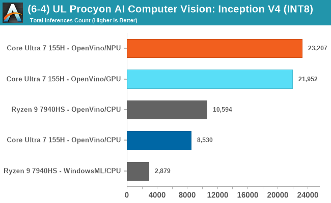 (6-4) UL Procyon AI Computer Vision: Inception V4 (int)