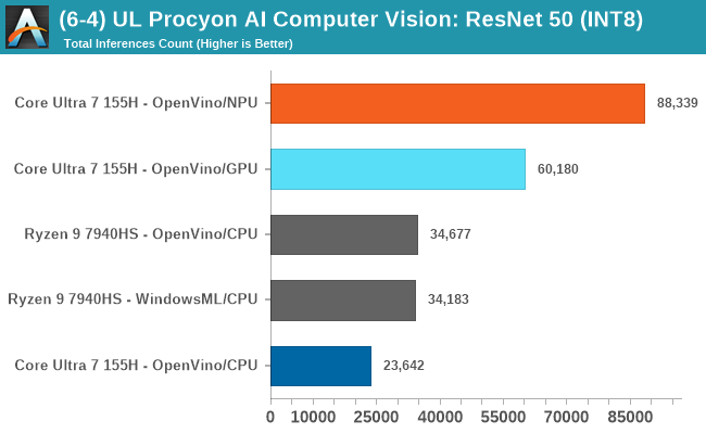 (6-4) UL Procyon AI Computer Vision: ResNet 50 (int)