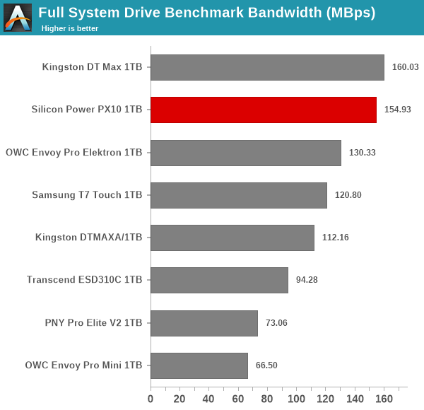 Full System Drive Benchmark Bandwidth (MBps)