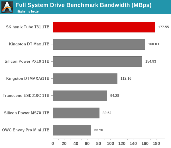 Full System Drive Benchmark Bandwidth (MBps)