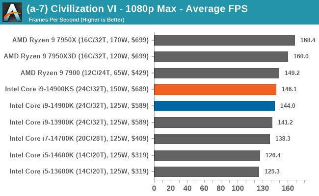 (a-7) Civilization VI - 1080p Max - Average FPS