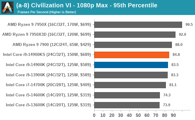 (a-8) Civilization VI - 1080p Max - 95th Percentile