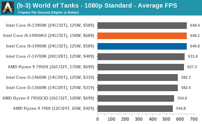 (b-3) World of Tanks - 1080p Standard - Average FPS