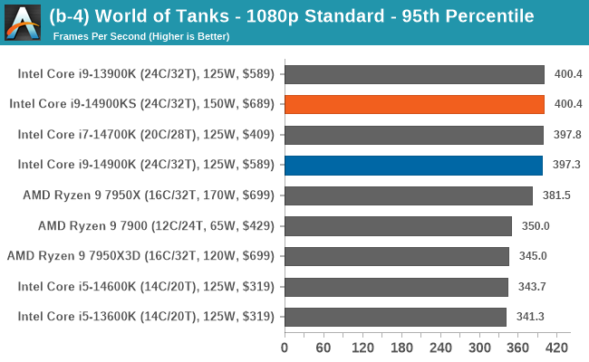 (b-4) World of Tanks - 1080p Standard - 95th Percentile