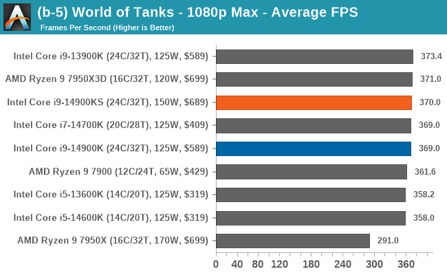 (b-5) World of Tanks - 1080p Max - Average FPS