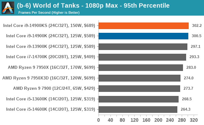 (b-6) World of Tanks - 1080p Max - 95th Percentile