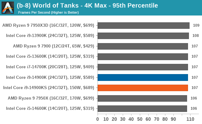 (b-8) World of Tanks - 4K Max - 95th Percentile