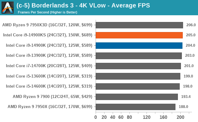 (c-5) Borderlands 3 - 4K VLow - Average FPS