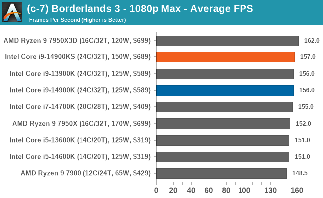 (c-7) Borderlands 3 - 1080p Max - Average FPS